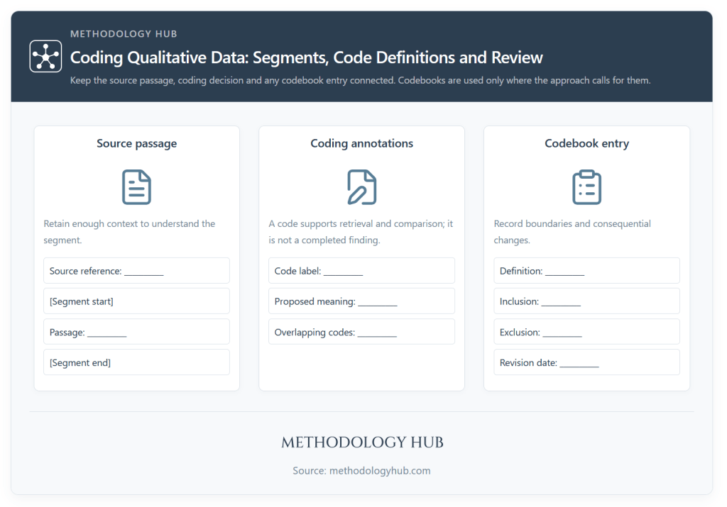 Qualitative coding worksheet connecting data-segment boundaries with code labels, codebook definitions, inclusion criteria and revision records