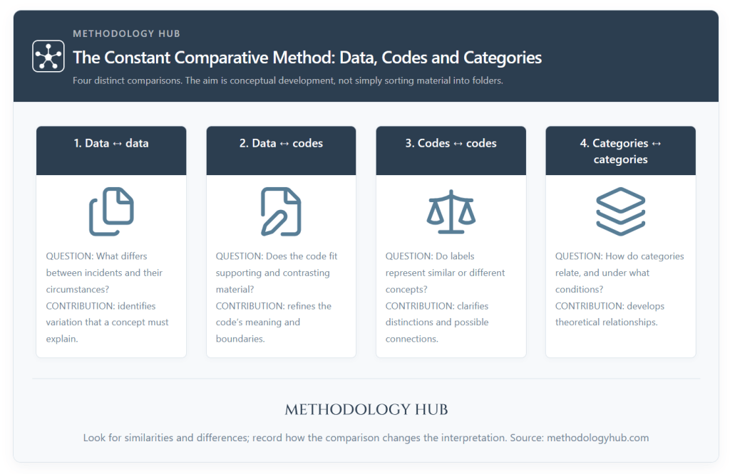 Constant comparative method showing four comparisons among data, codes and categories and how they refine concepts and relationships.