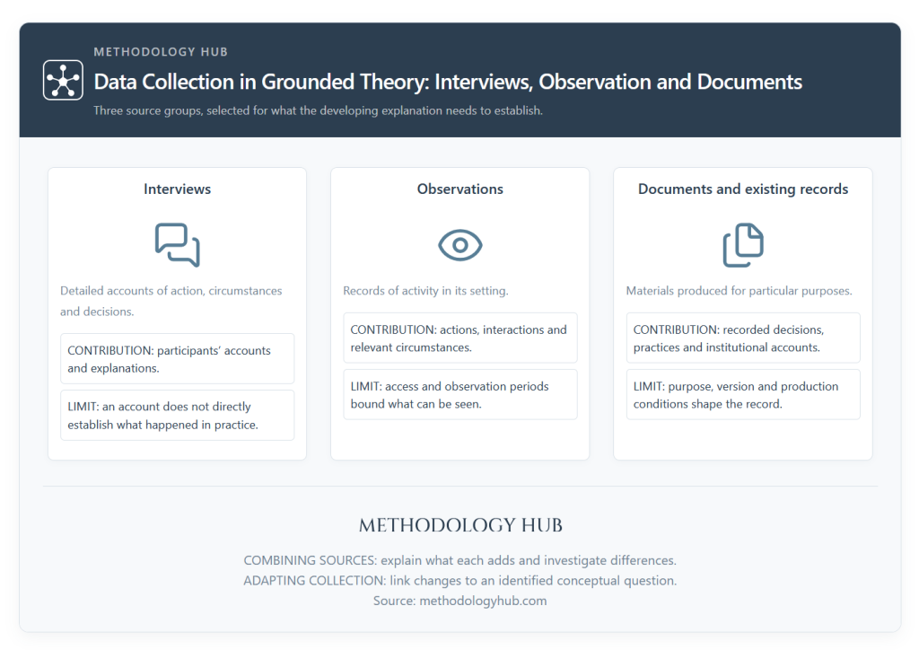 Grounded theory data collection comparison showing the contributions of interviews, observations and documents, with combination and analytical feedback.