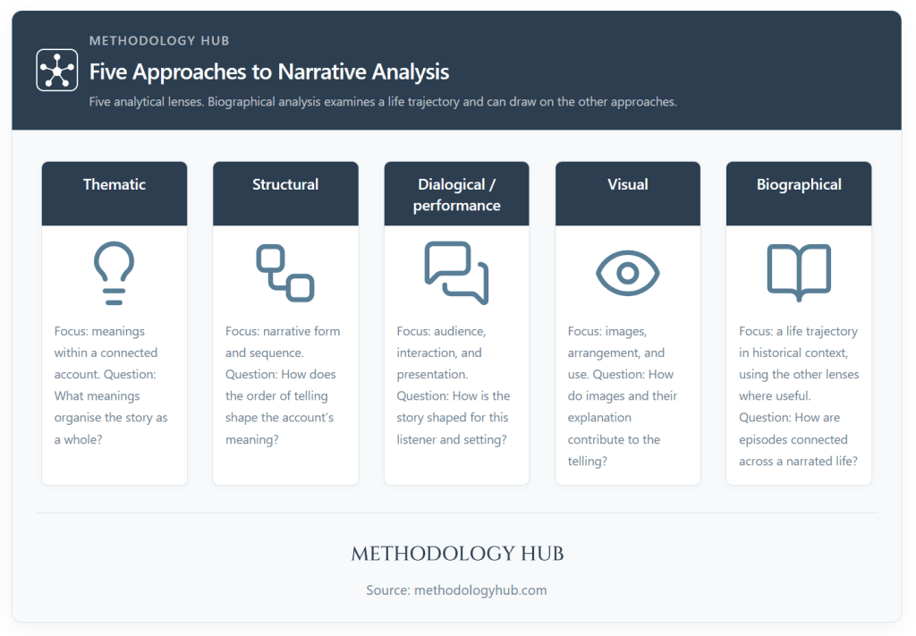 Five approaches to narrative analysis compared by focus and research question: thematic, structural, dialogical, visual and biographical.