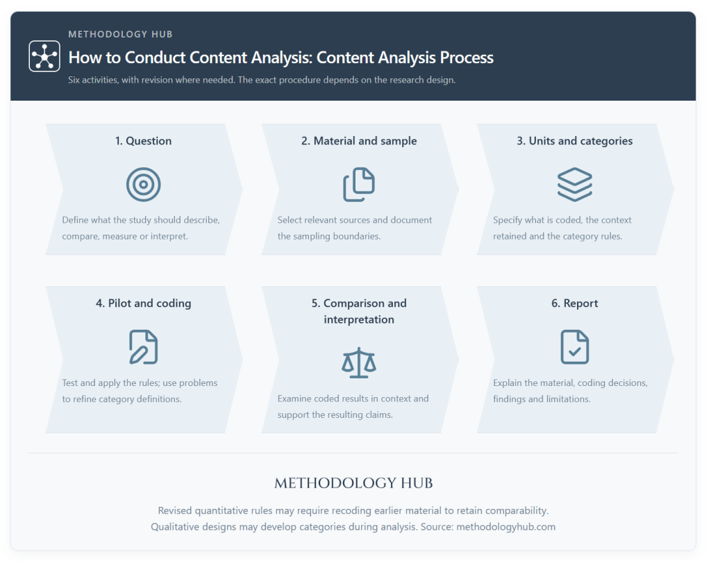 How to conduct content analysis