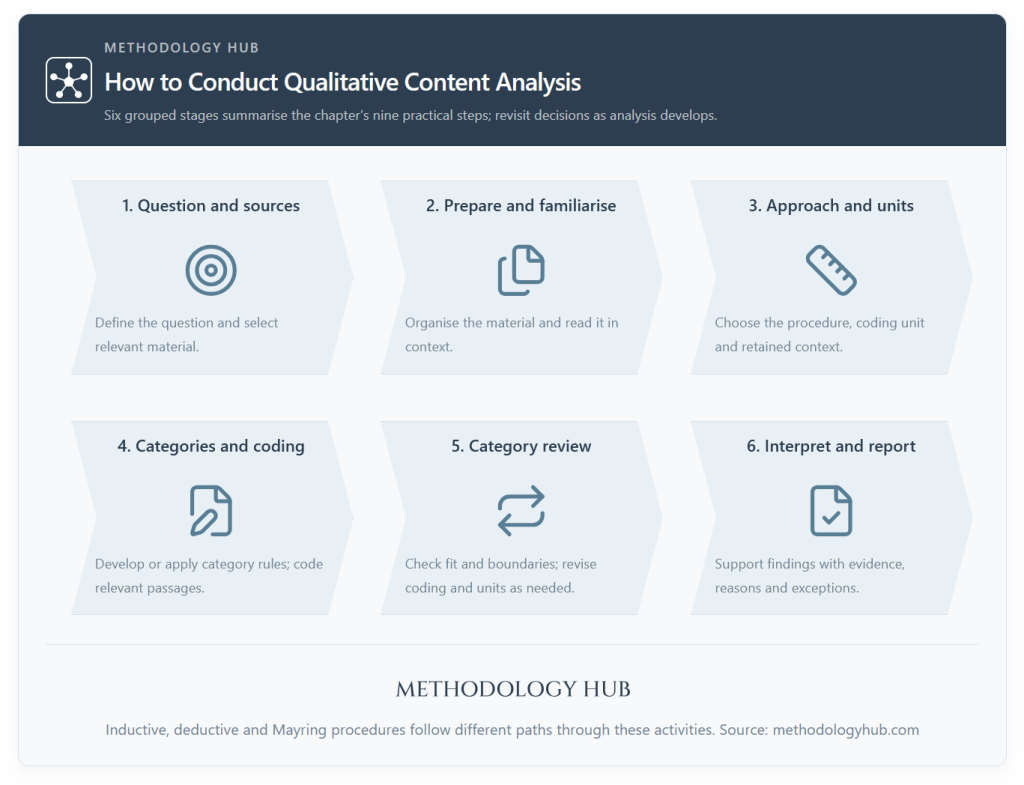 How to conduct qualitative content analysis