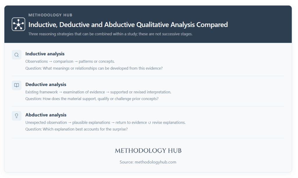 Comparison of inductive, deductive and abductive qualitative analysis, showing how observations, theory and unexpected evidence guide reasoning.