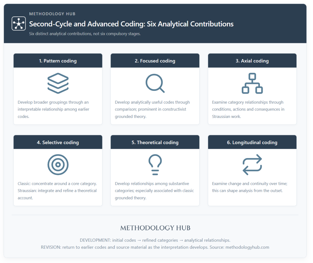 Six second-cycle and advanced coding techniques with their distinct roles and a revisable pathway from initial codes to categories and analytical relationships.