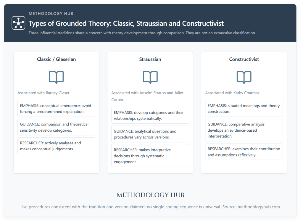 Classic, Straussian and constructivist grounded theory compared by theoretical emphasis, analytical guidance and the researcher’s role.