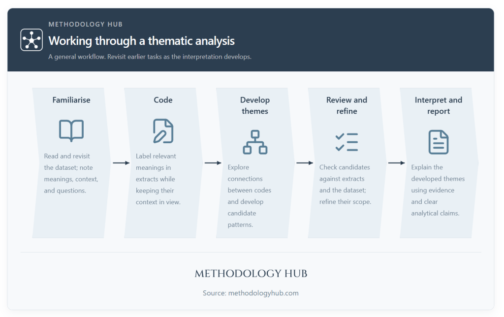 How to Do thematic analysis: familiarisation, coding, developing themes, reviewing themes, and interpreting and reporting findings.