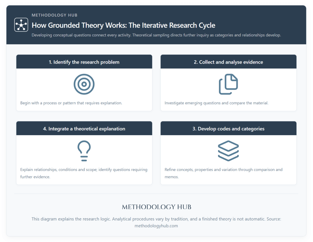 Grounded theory research cycle connecting a research problem, evidence, category development and theoretical integration through further theoretically directed inquiry.