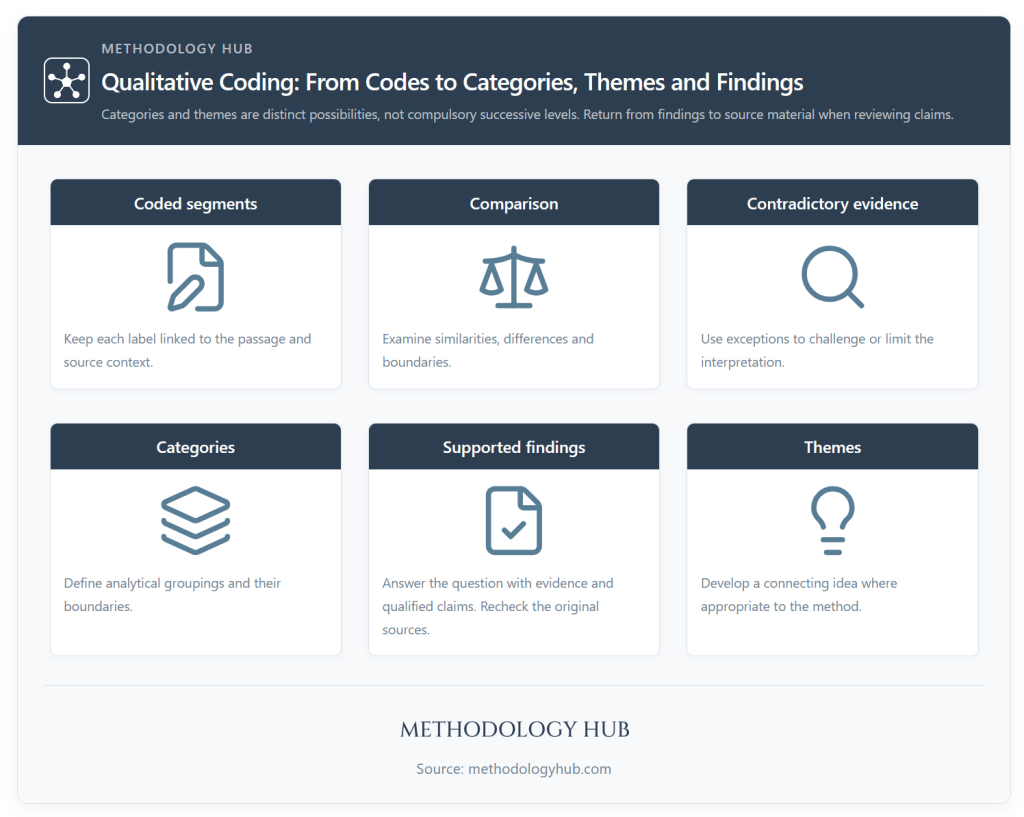 Diagram distinguishing qualitative codes, categories, themes and findings, with comparison, contradictory evidence and return links to source material.