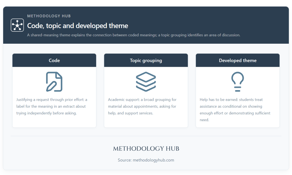 Comparison of an initial code, a topic grouping and a developed theme in a student-support thematic analysis.
