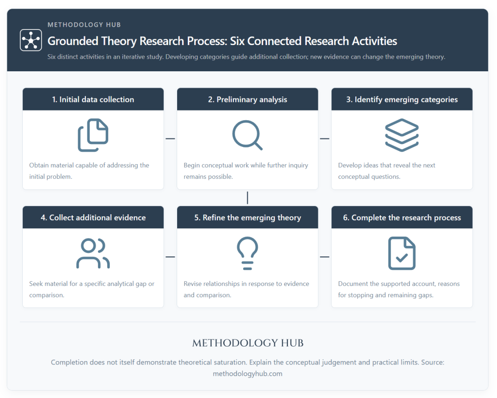 Six connected grounded theory research activities from initial collection and preliminary analysis to additional evidence, theory refinement and completion.