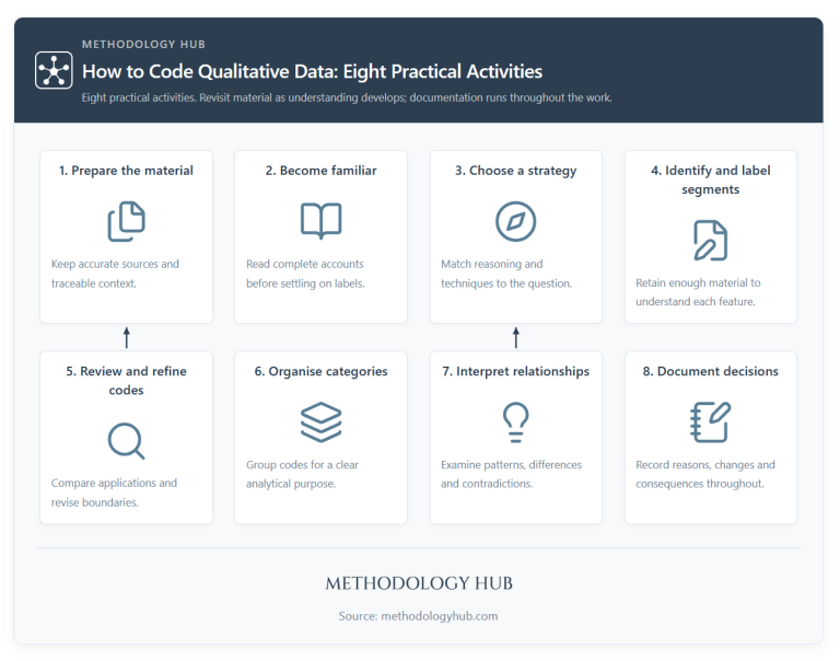 Material And Methods Data Analysis Qualitative Content Analysis | Methodology Hub