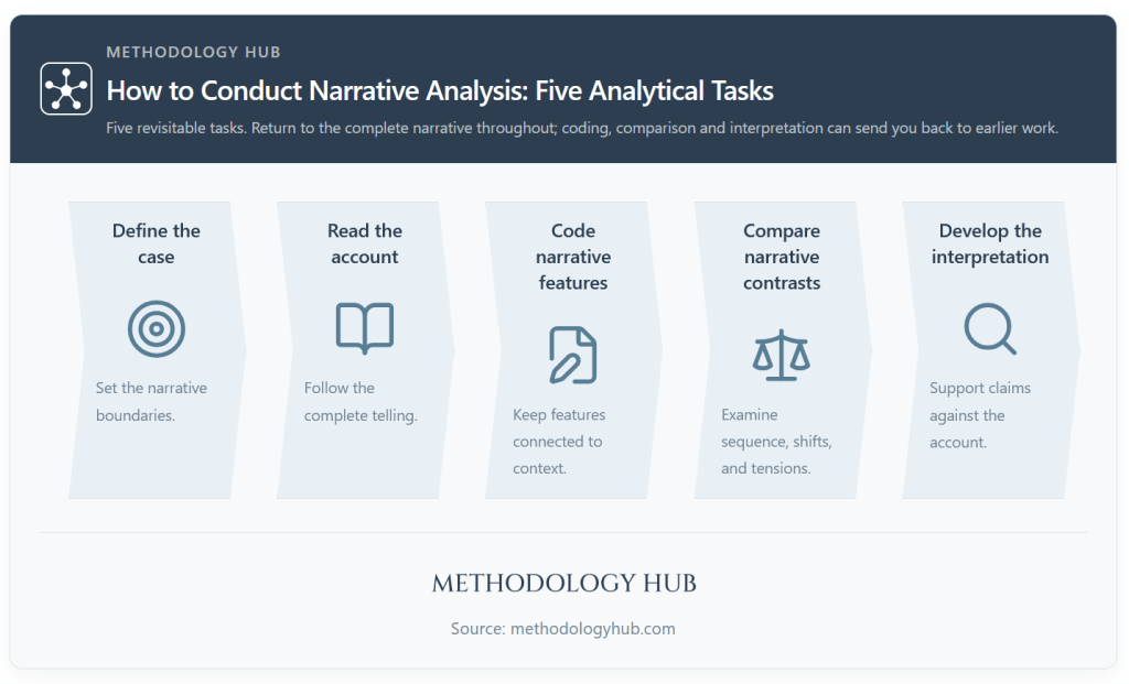Five tasks in narrative analysis: defining the case, reading the account, coding narrative features, comparing contrasts and developing interpretation.