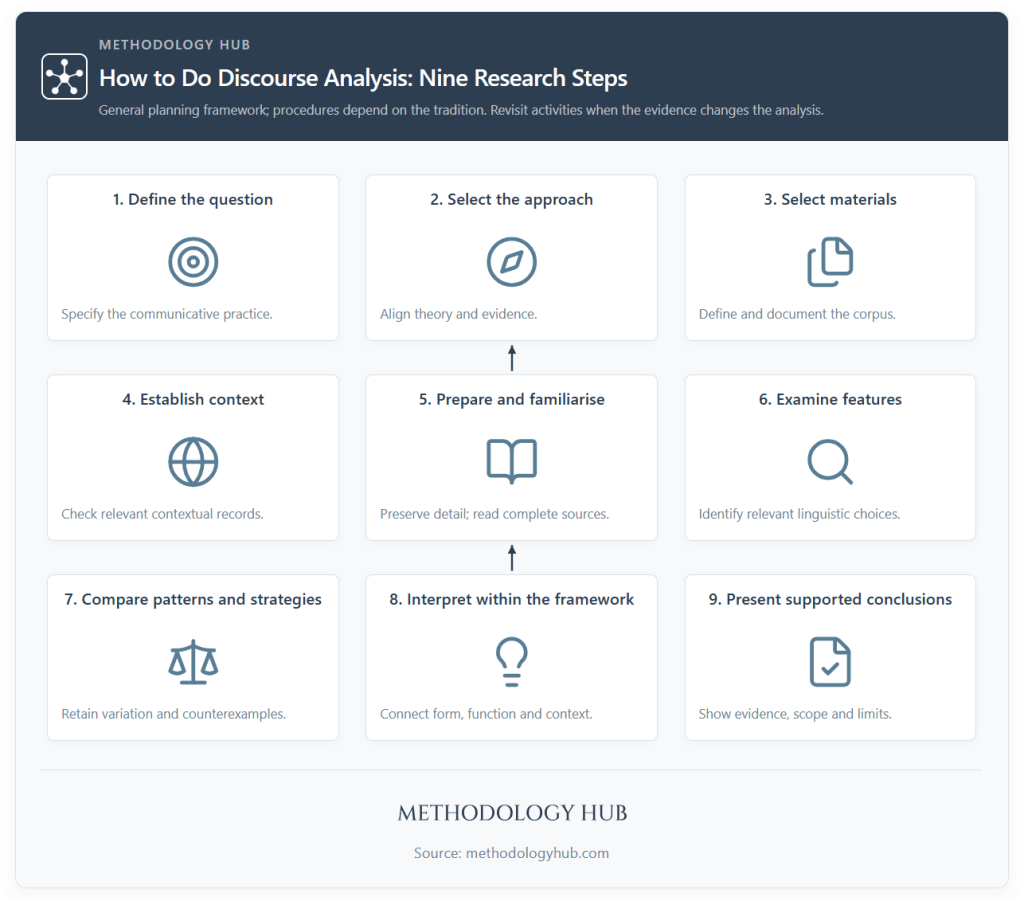 Discourse analysis steps covering the question, approach, material, context, preparation, linguistic features, comparison, interpretation and conclusions.