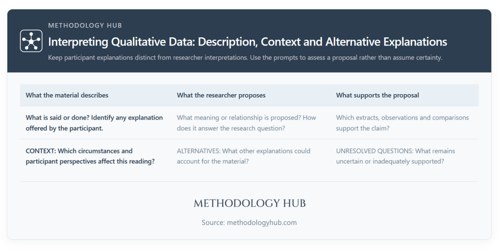 Qualitative interpretation worksheet linking descriptions, proposed explanations and supporting evidence with context and alternative readings.