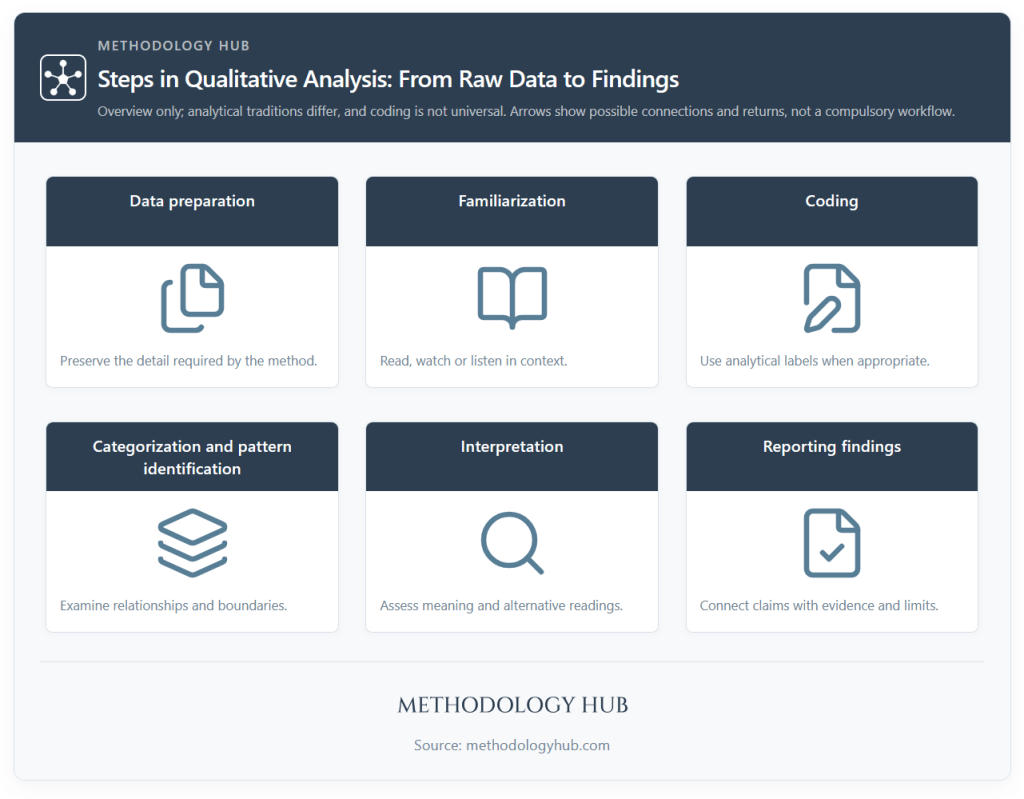 Six steps in qualitative analysis, from data preparation and familiarization to coding, pattern identification, interpretation and reporting, with return paths.