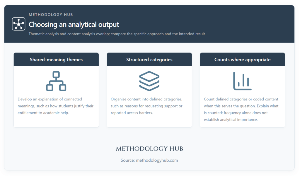 Comparison of an initial code, a topic grouping and a developed theme in a student-support thematic analysis.