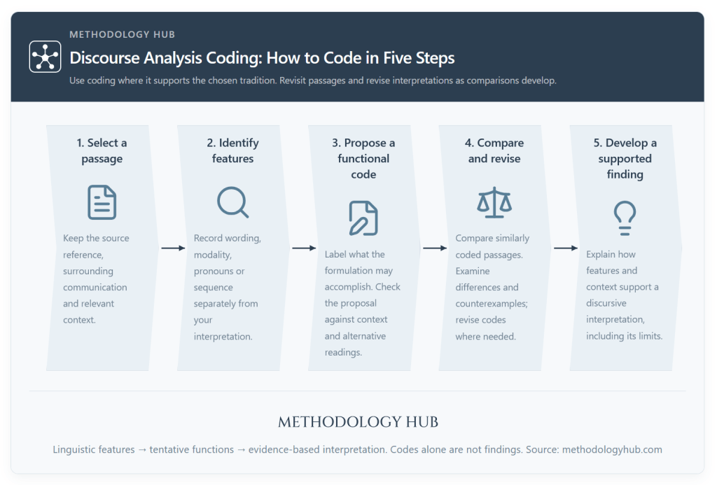 Coding in discourse analysis template linking source references, linguistic features, functional codes, context and alternative interpretations.