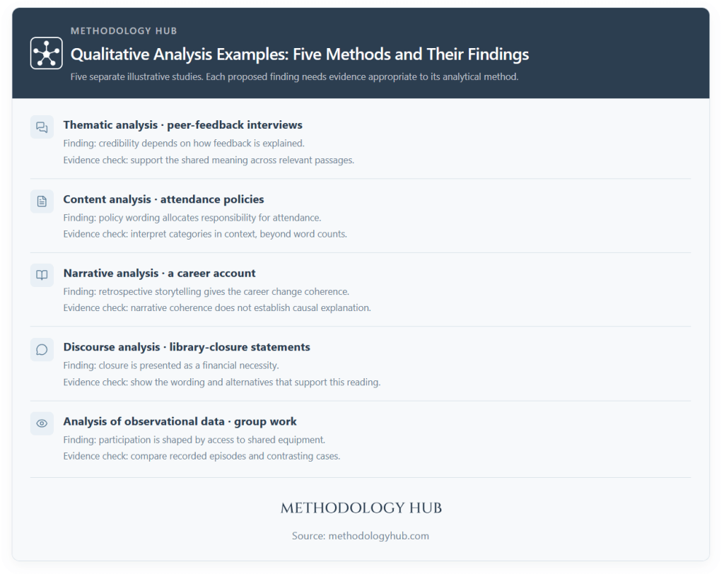 Five qualitative analysis examples connecting interviews, policies, personal accounts, public statements and observations with method-specific findings.