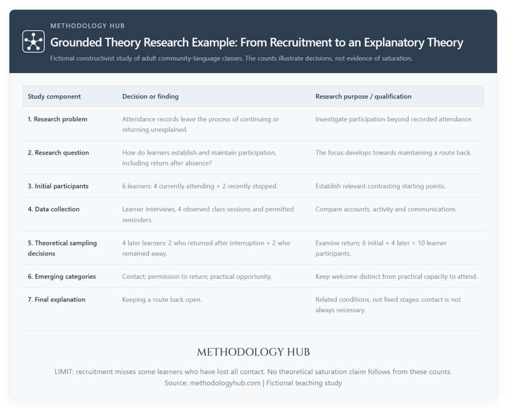 Grounded theory research example showing recruitment, collection, theoretical sampling and an explanation of adult learners returning to a community-language class.