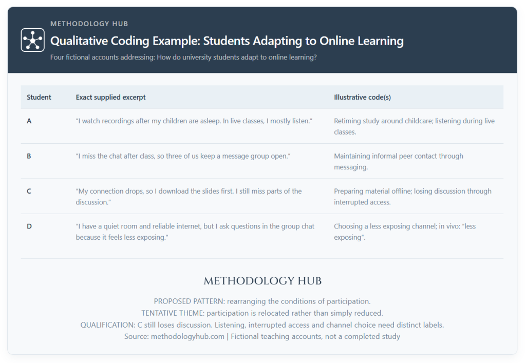 Qualitative coding example comparing four students’ online-learning accounts, their codes and a tentative interpretation qualified by continuing access losses.