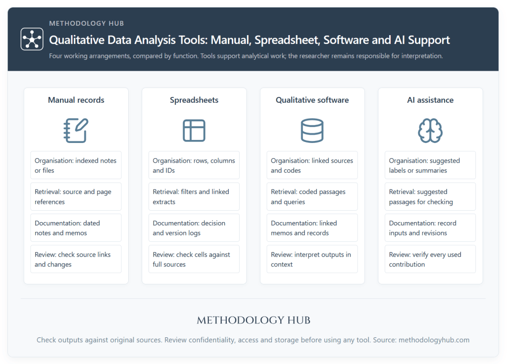 Comparison of manual records, spreadsheets, qualitative data analysis software and AI assistance by organisation, retrieval, documentation and researcher oversight.