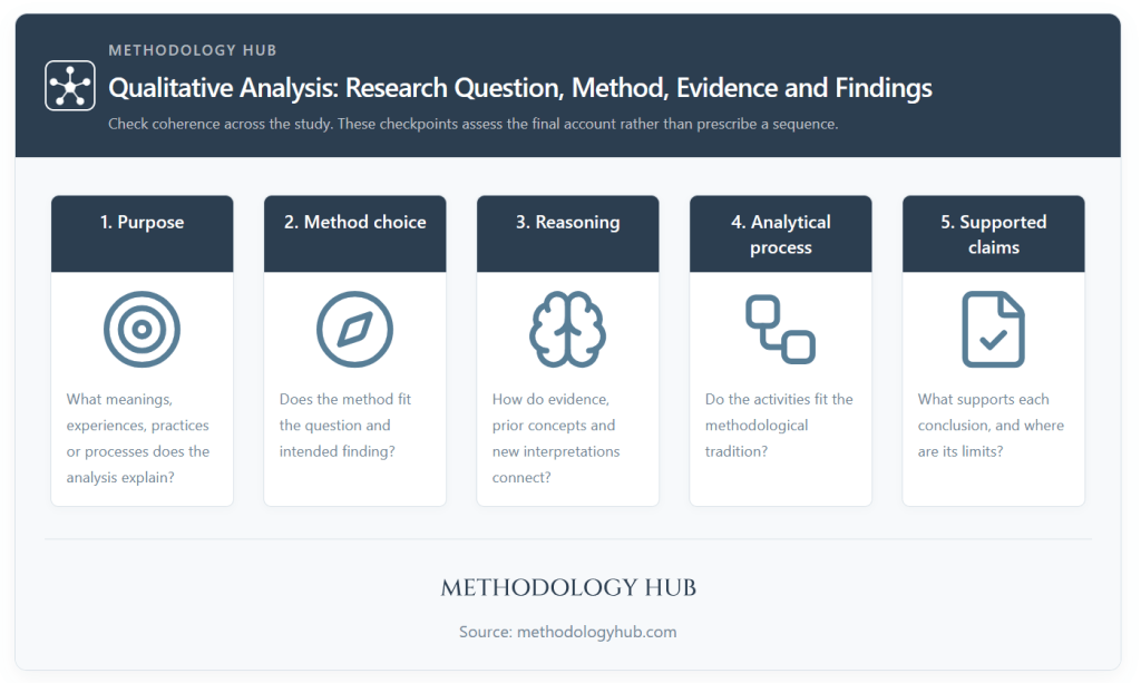Qualitative analysis review covering analytical purpose, method choice, reasoning, process and evidence supporting the final claims.