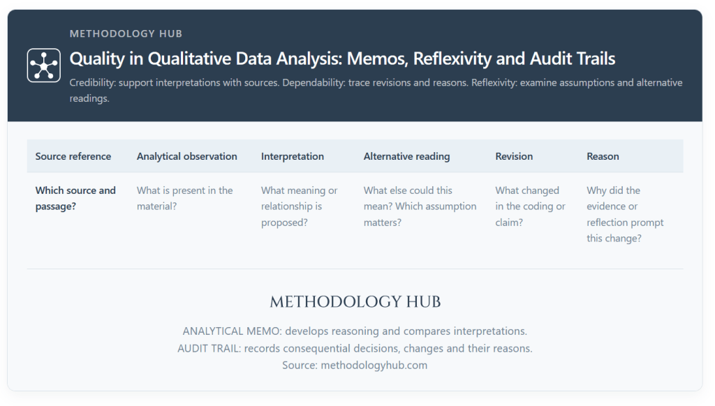 Qualitative data analysis quality record linking analytical memos, alternative readings and revisions with reflexivity, credibility and dependability.