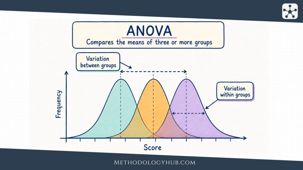 ANOVA - What is the ANOVA - MethodologyHub.com