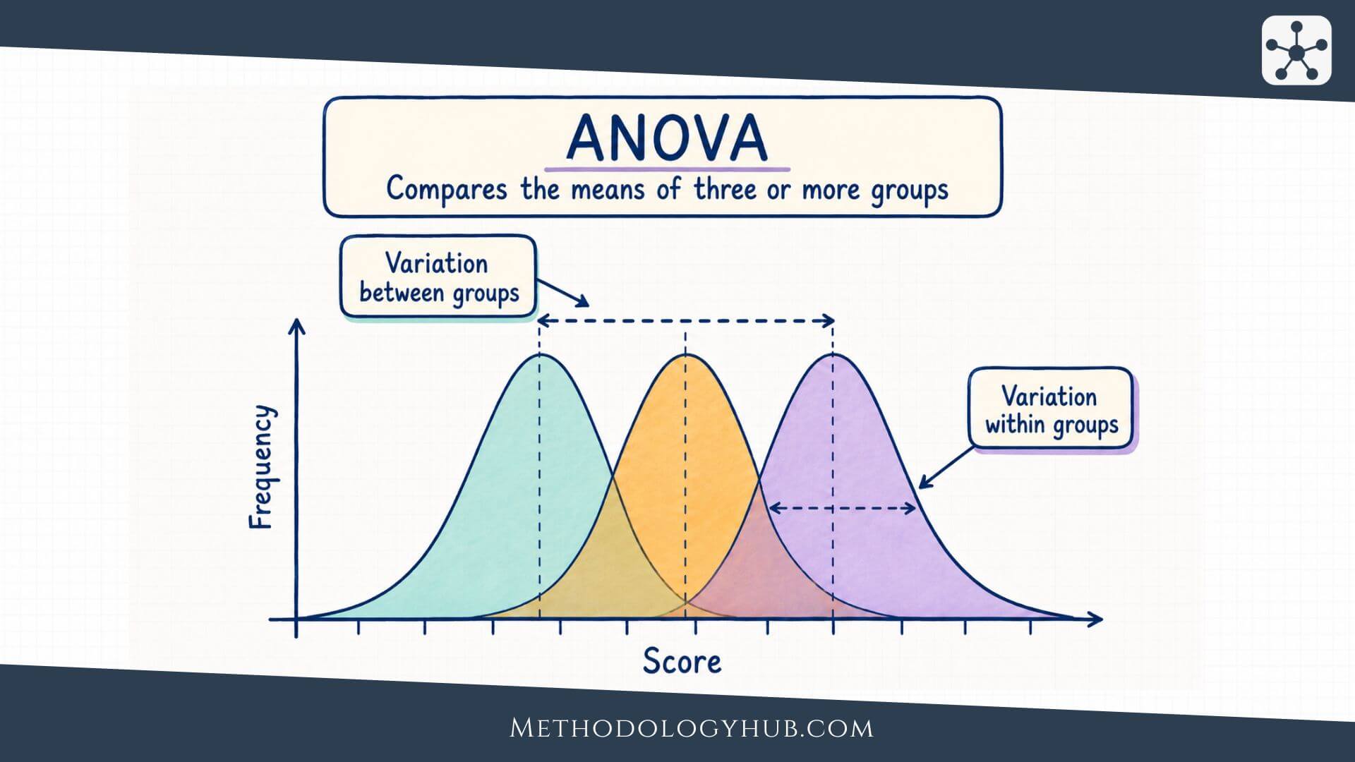 ANOVA - What is the ANOVA - MethodologyHub.com