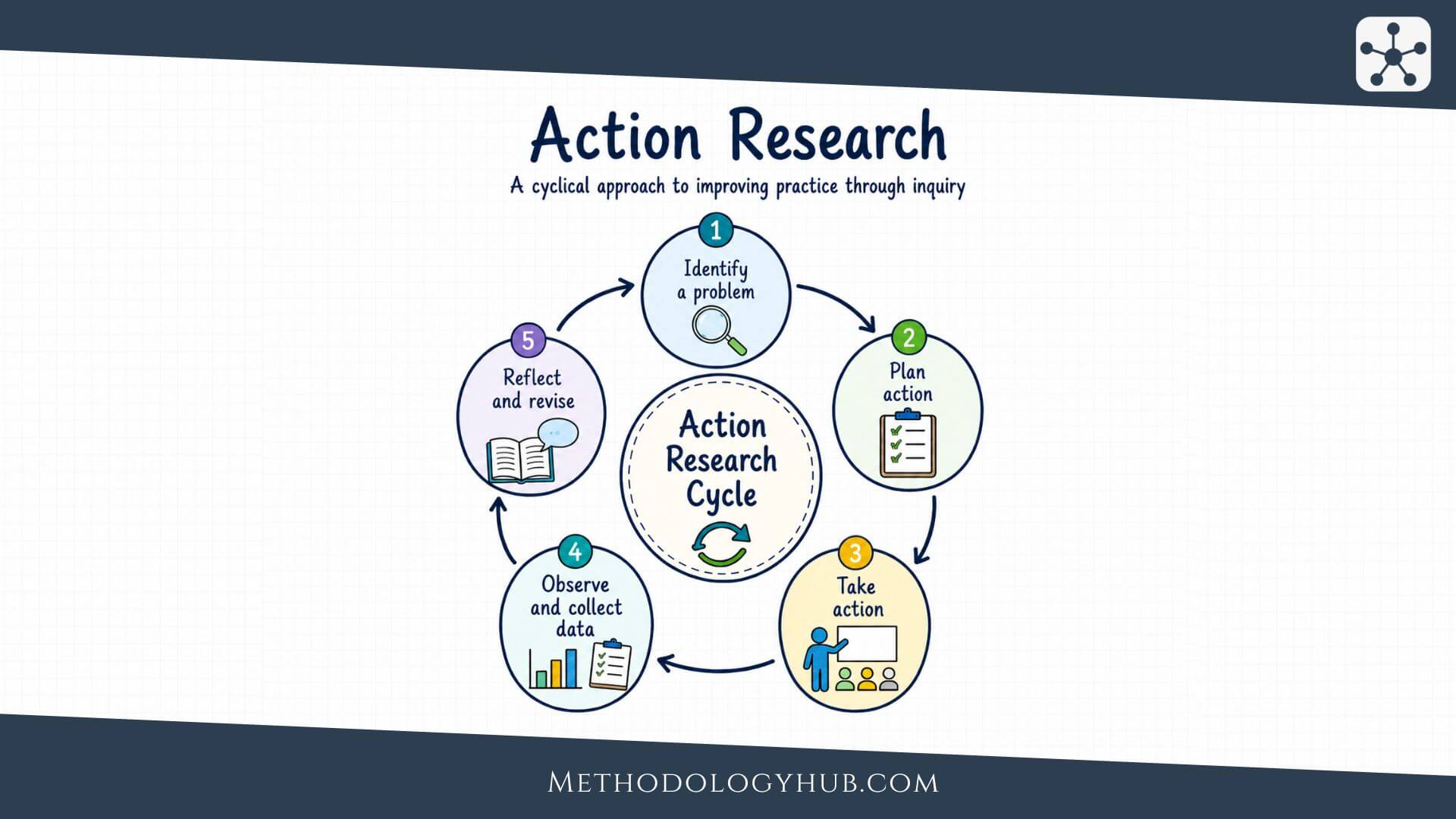 Action Research explained - MethodologyHub.com