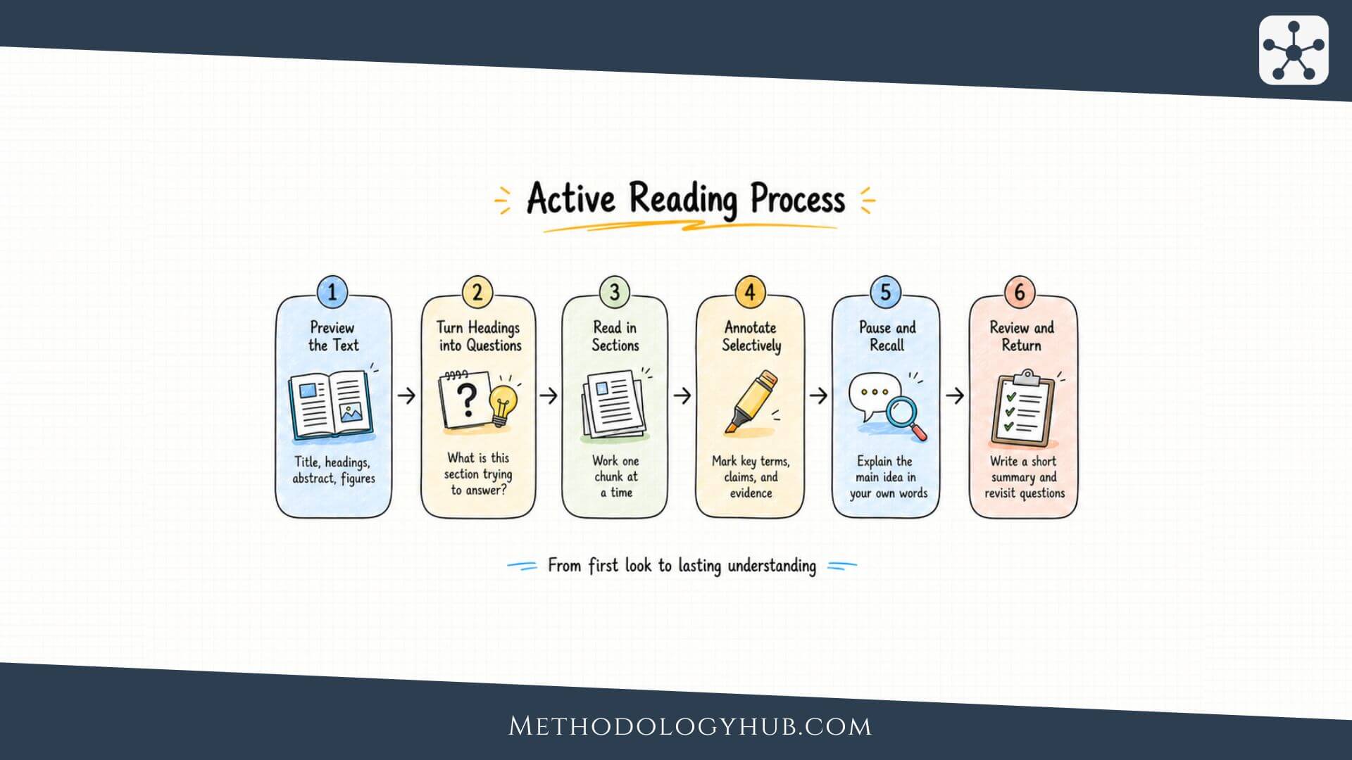 Active Reading Explained - Reading Strategy MethodologyHub.com