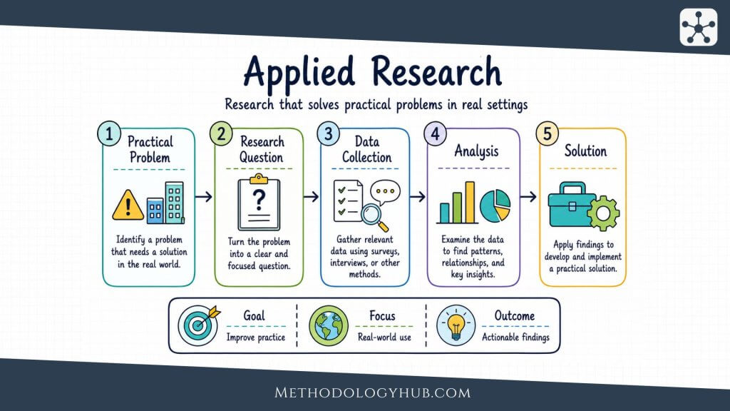Applied Research explained - MethodologyHub.com