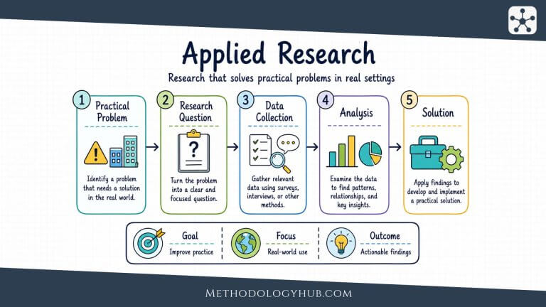Applied Research explained - MethodologyHub.com