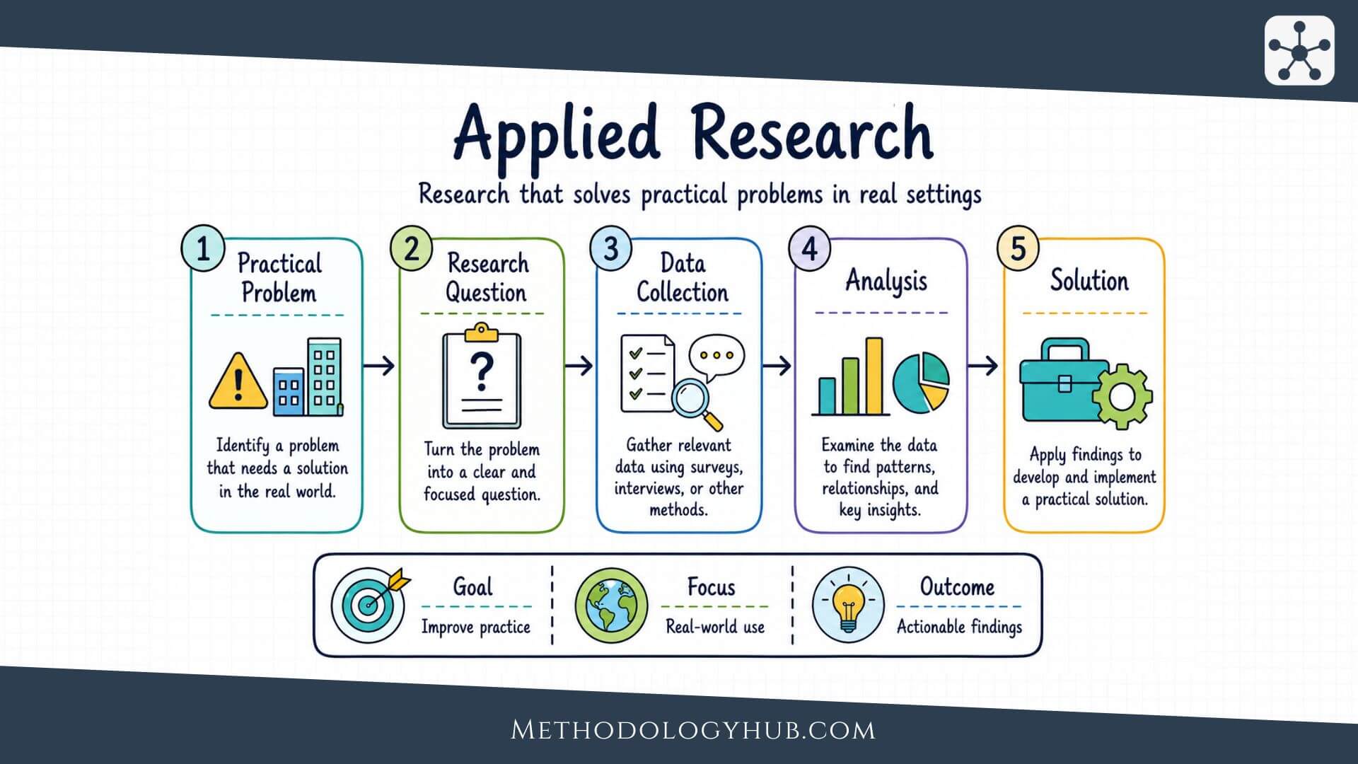 Applied Research explained - MethodologyHub.com