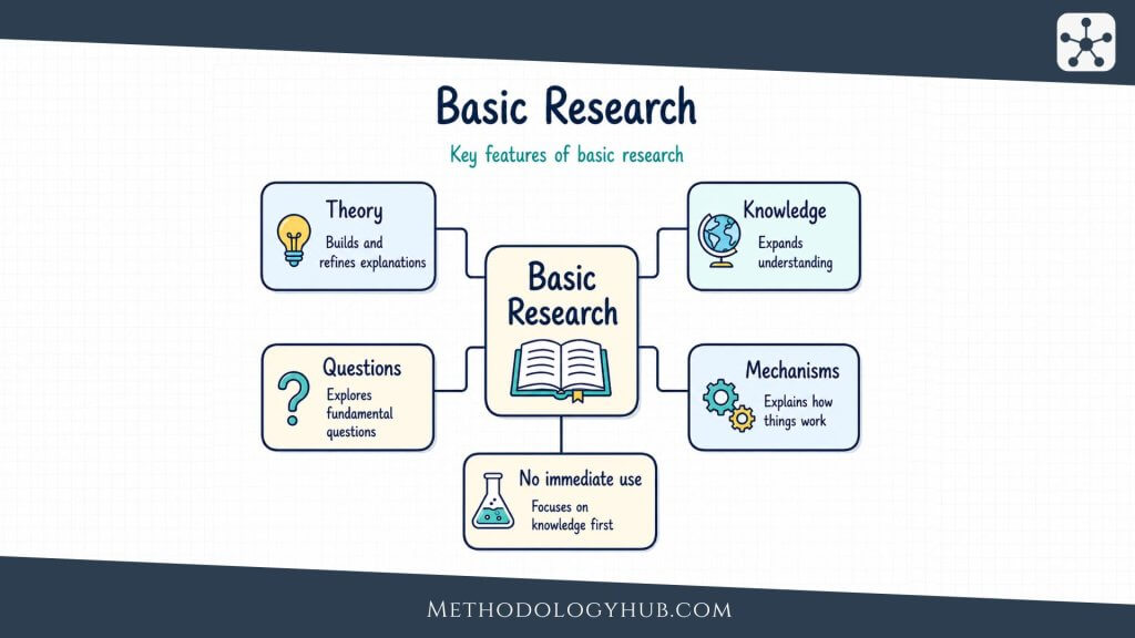Basic Research Explained - MethodologyHub.com