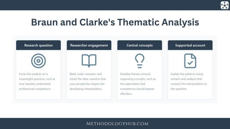 Braun and Clarke's Thematic Analysis explained - Methodology Hub