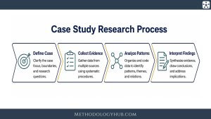 Case Study Research Process MethodologyHub.com