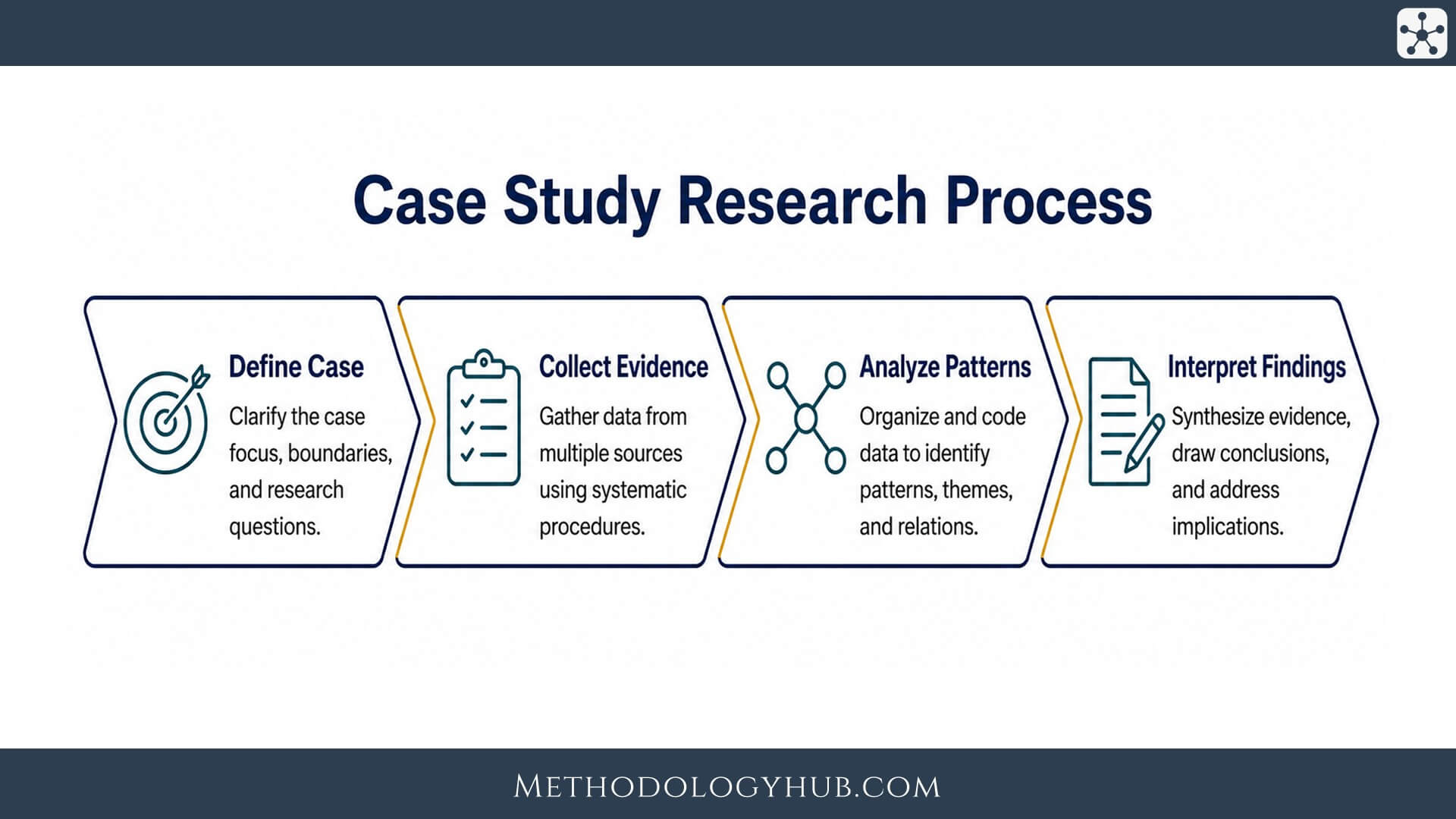 Case Study Research Process MethodologyHub.com