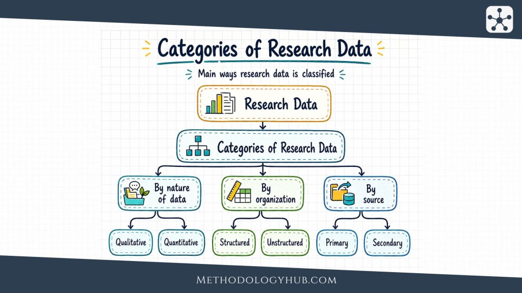 Categories of Research Data - MethodologyHub.com