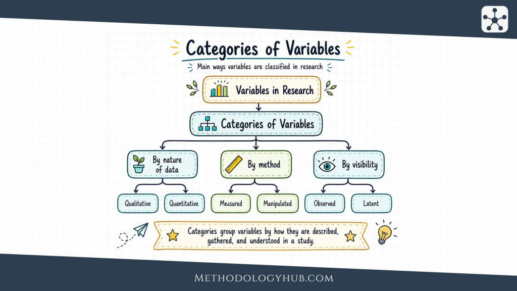 Categories of Variables - MethodologyHub.com