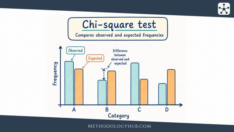 Chi-square test - MethodologyHub.com