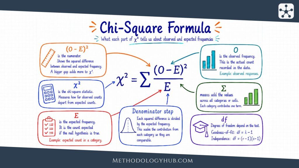 Chi-square test formula - MethodologyHub.com