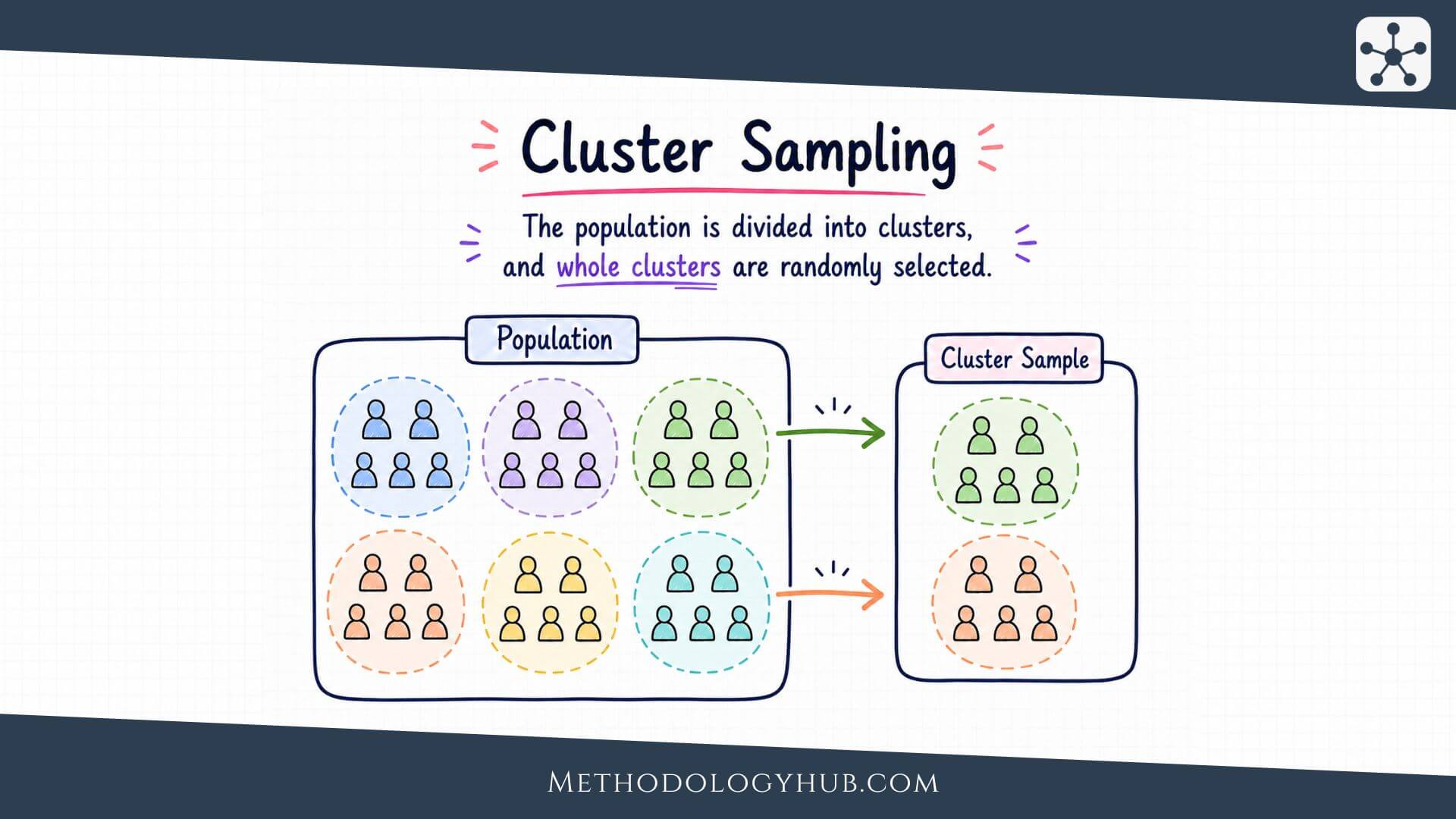 Cluster Sampling - MethodologyHub.com