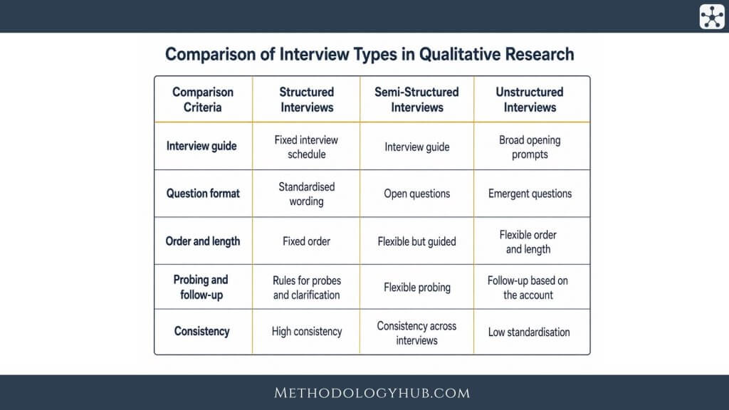 Comparison of Qualitative Interview Types - MethodologyHub.com