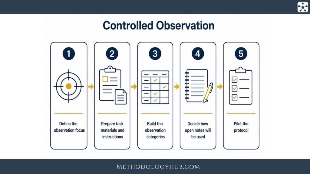 Controlled Observation - MethodologyHub.com