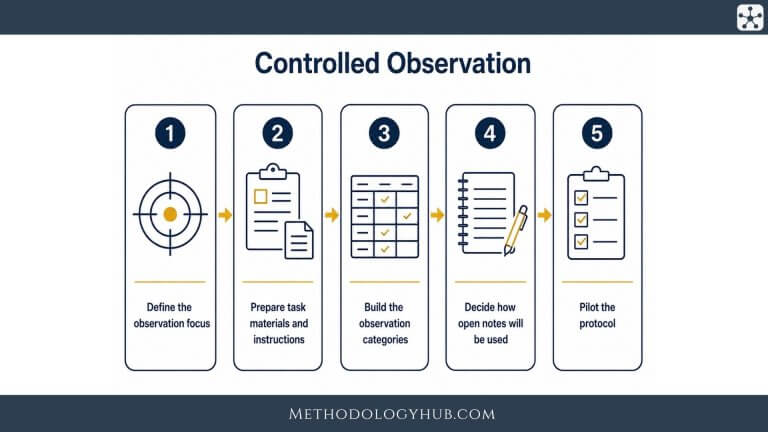 Controlled Observation - MethodologyHub.com