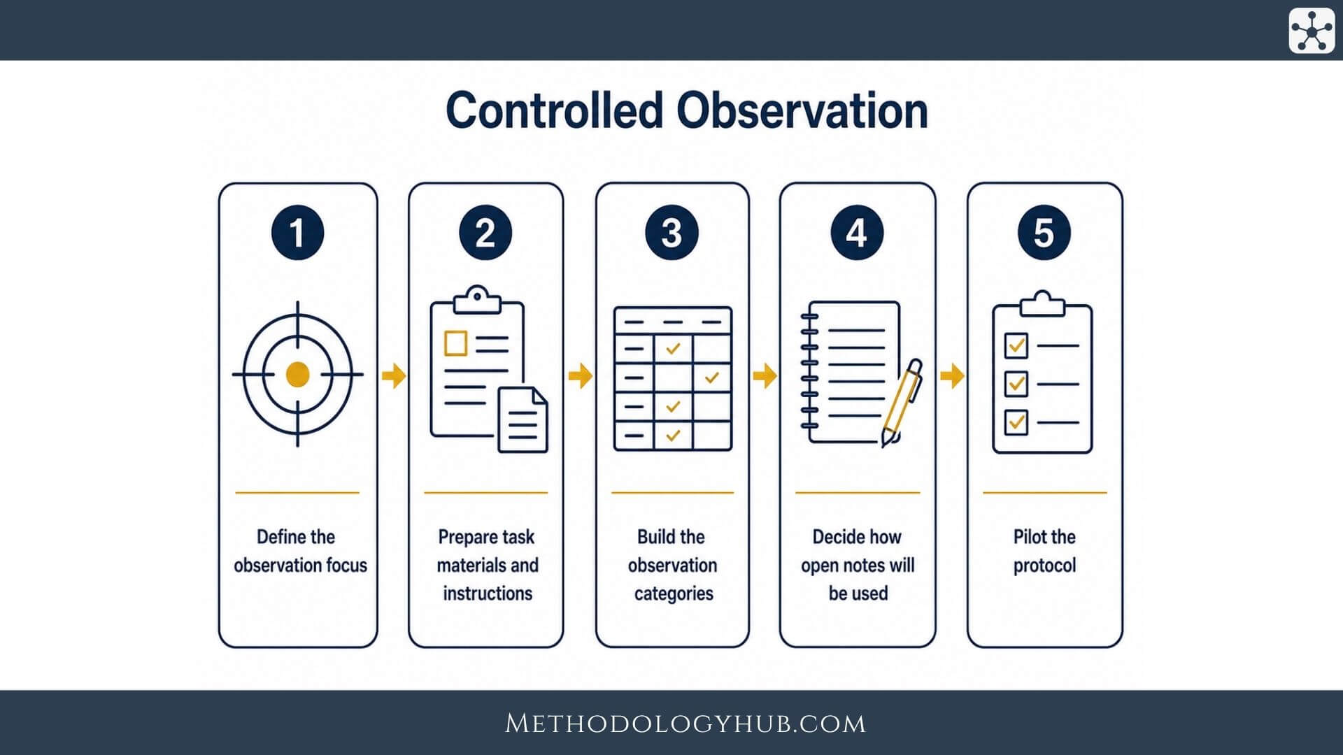 Controlled Observation - MethodologyHub.com