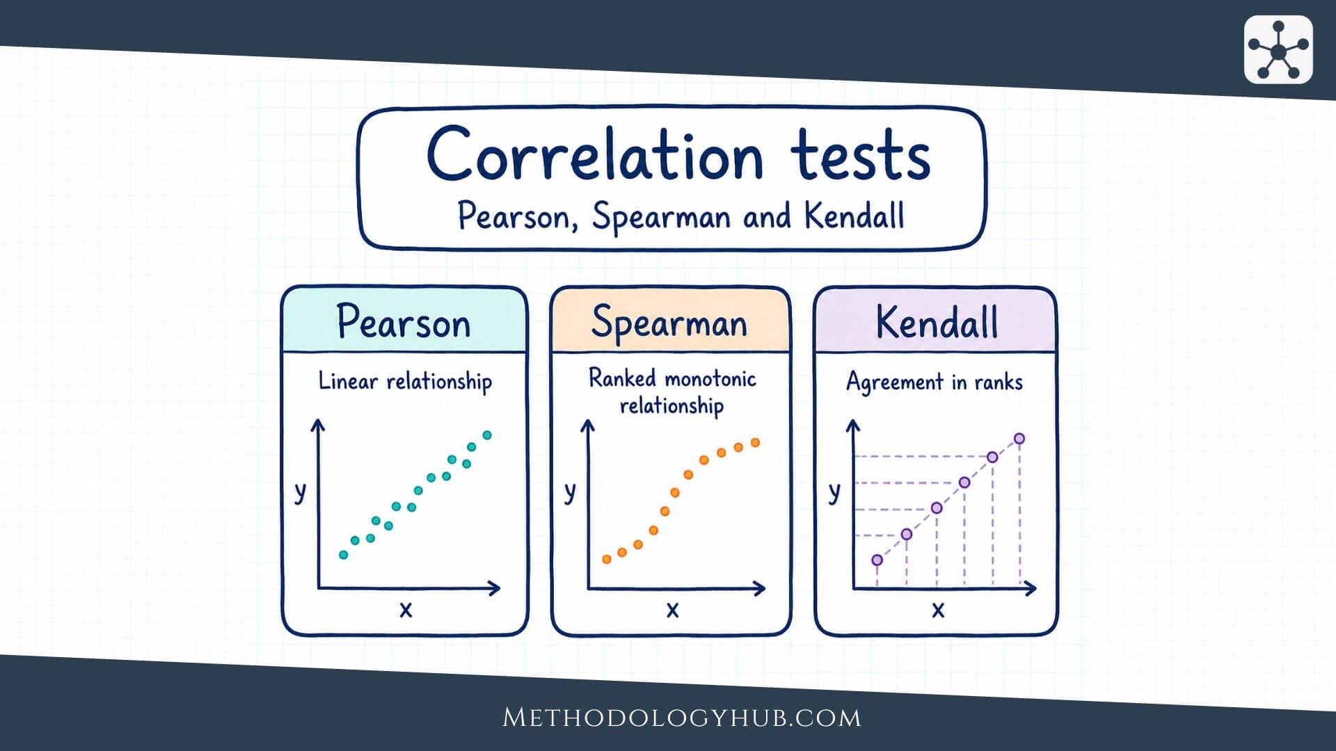 Correlation tests - MethodologyHub.com