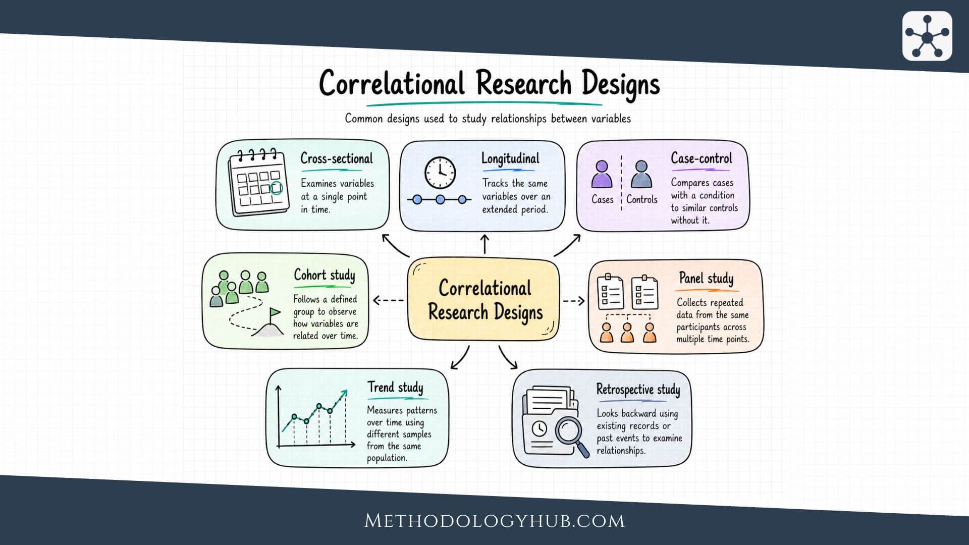 Correlational Research Explained: Methods, Designs, Examples