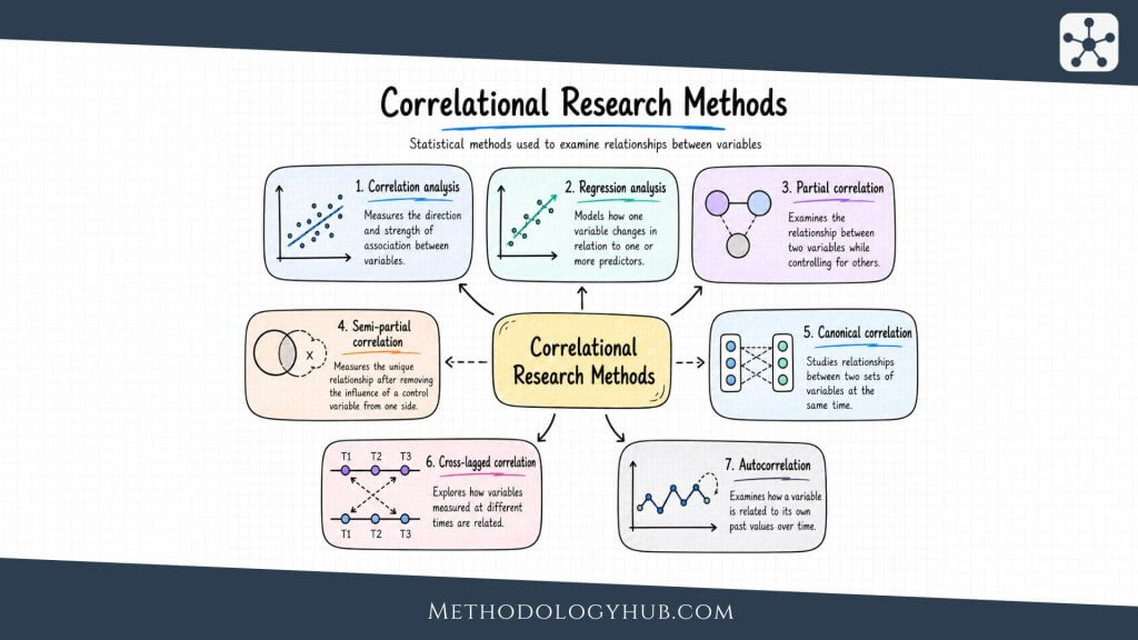 Correlational Research Methods - MethodologyHub.com